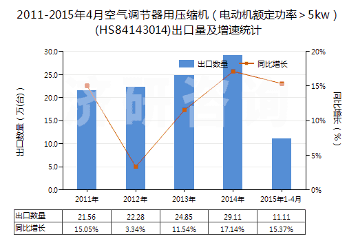 2011-2015年4月空氣調(diào)節(jié)器用壓縮機(jī)（電動機(jī)額定功率＞5kw）(HS84143014)出口量及增速統(tǒng)計(jì)